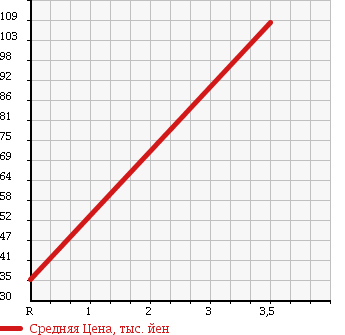 Аукционная статистика: График изменения цены HONDA Хонда  ACTY Акти  1997 660 HA4 4WD DUMP в зависимости от аукционных оценок